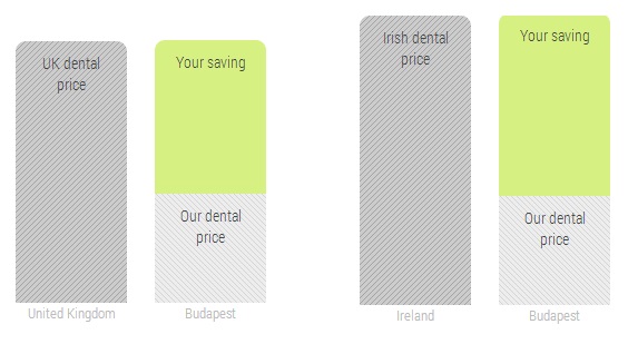 dental price abroad